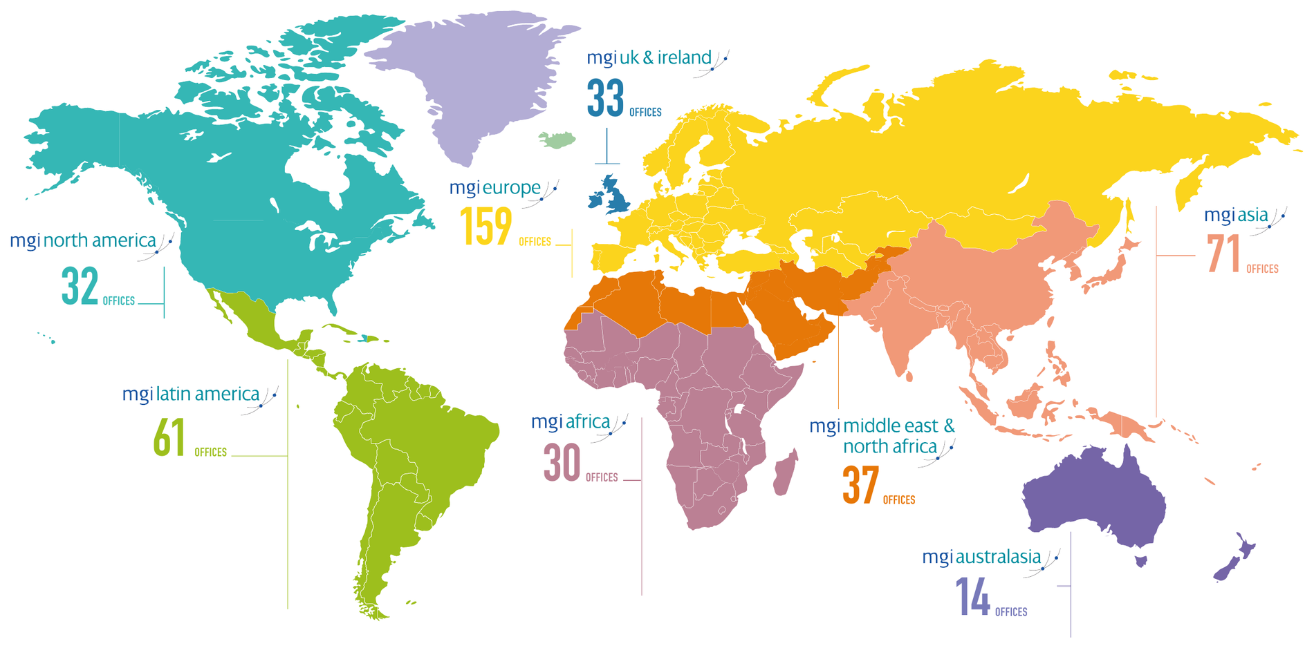 MGI Association global presence — offices by region: Europe 159, Asia 71, Latin America 61, Middle East & North Africa 37, UK & Ireland 33, North America 32, Africa 30, Australasia 14